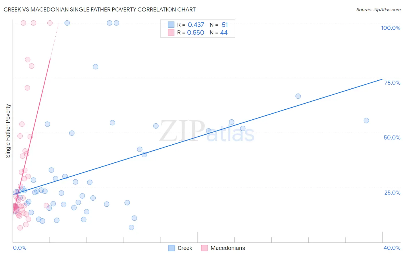 Creek vs Macedonian Single Father Poverty