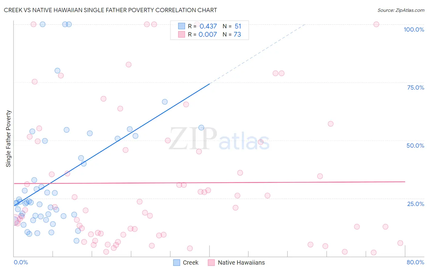 Creek vs Native Hawaiian Single Father Poverty