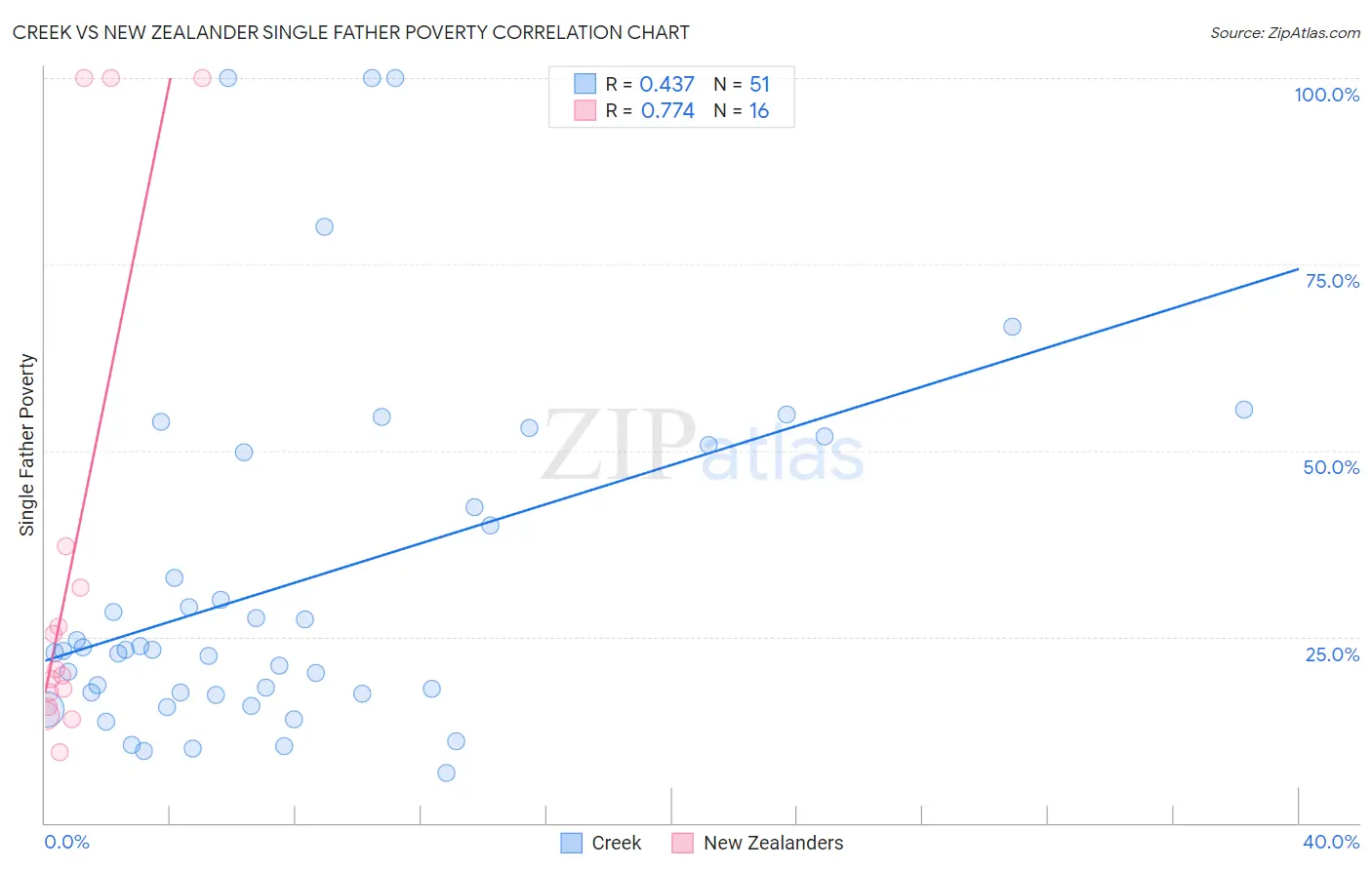 Creek vs New Zealander Single Father Poverty