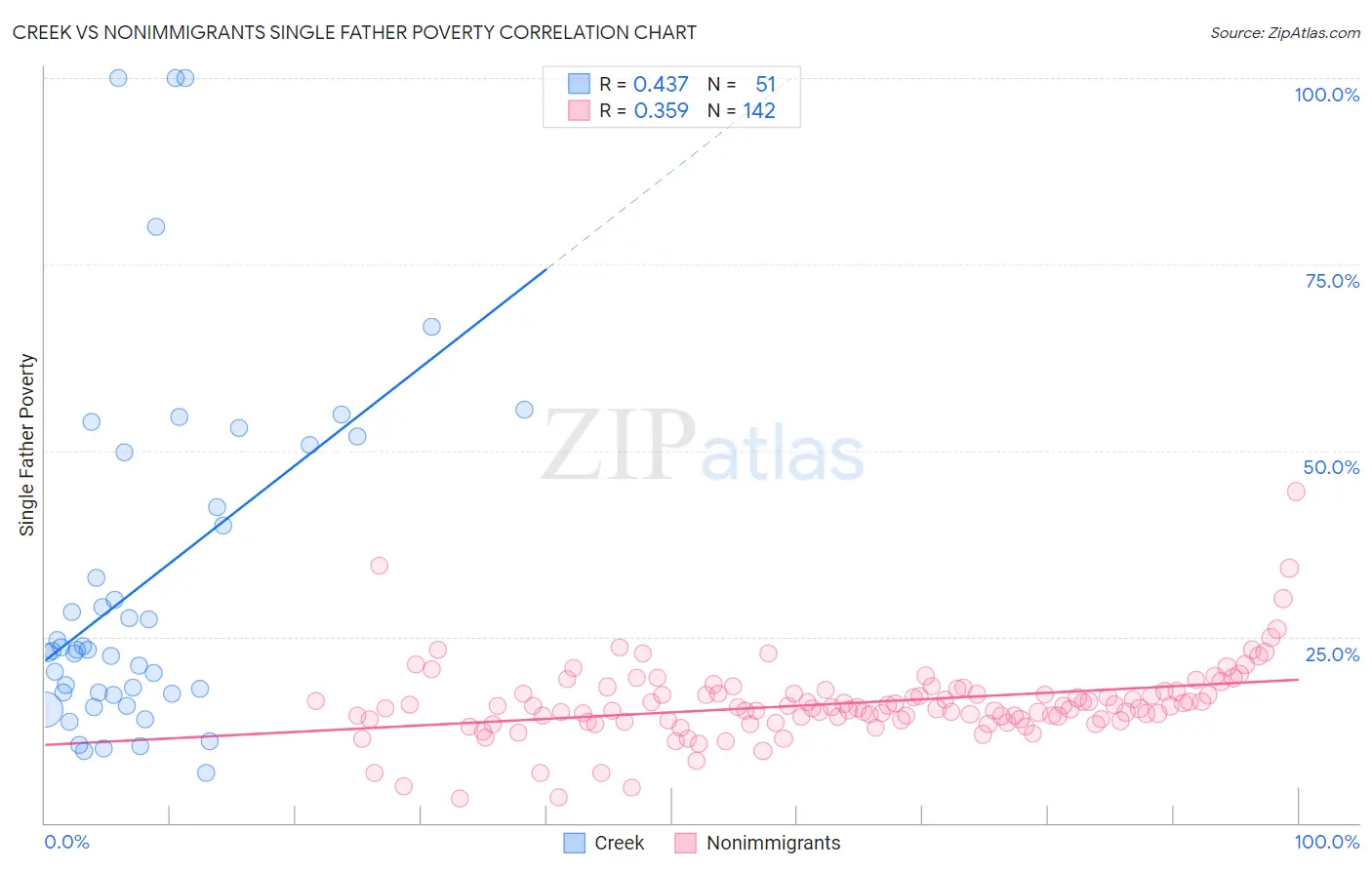 Creek vs Nonimmigrants Single Father Poverty