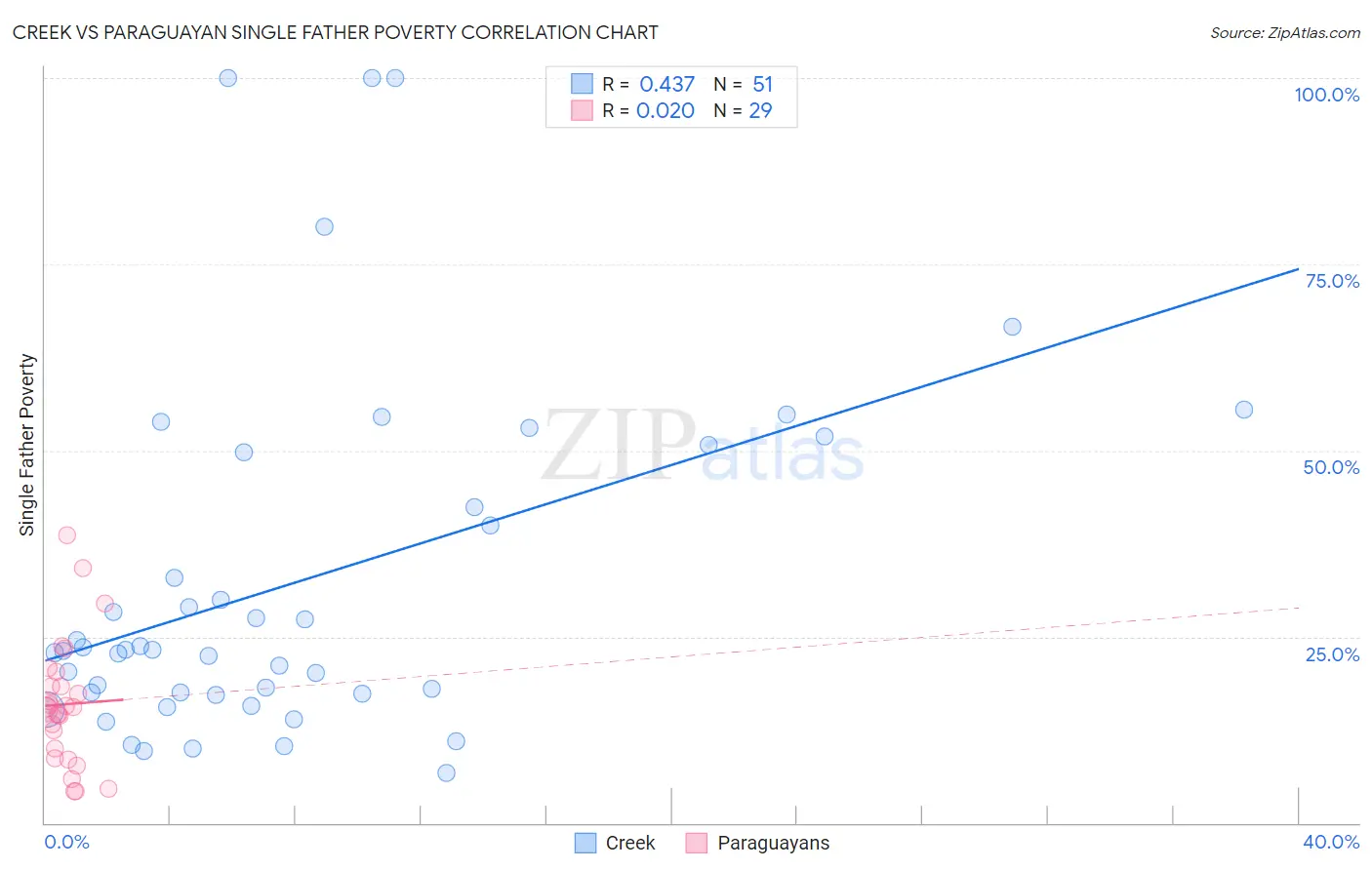 Creek vs Paraguayan Single Father Poverty
