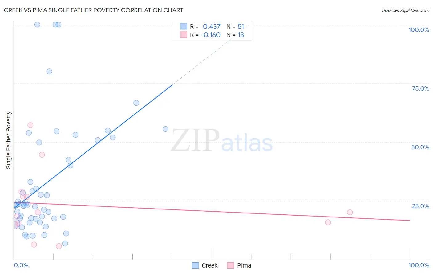 Creek vs Pima Single Father Poverty
