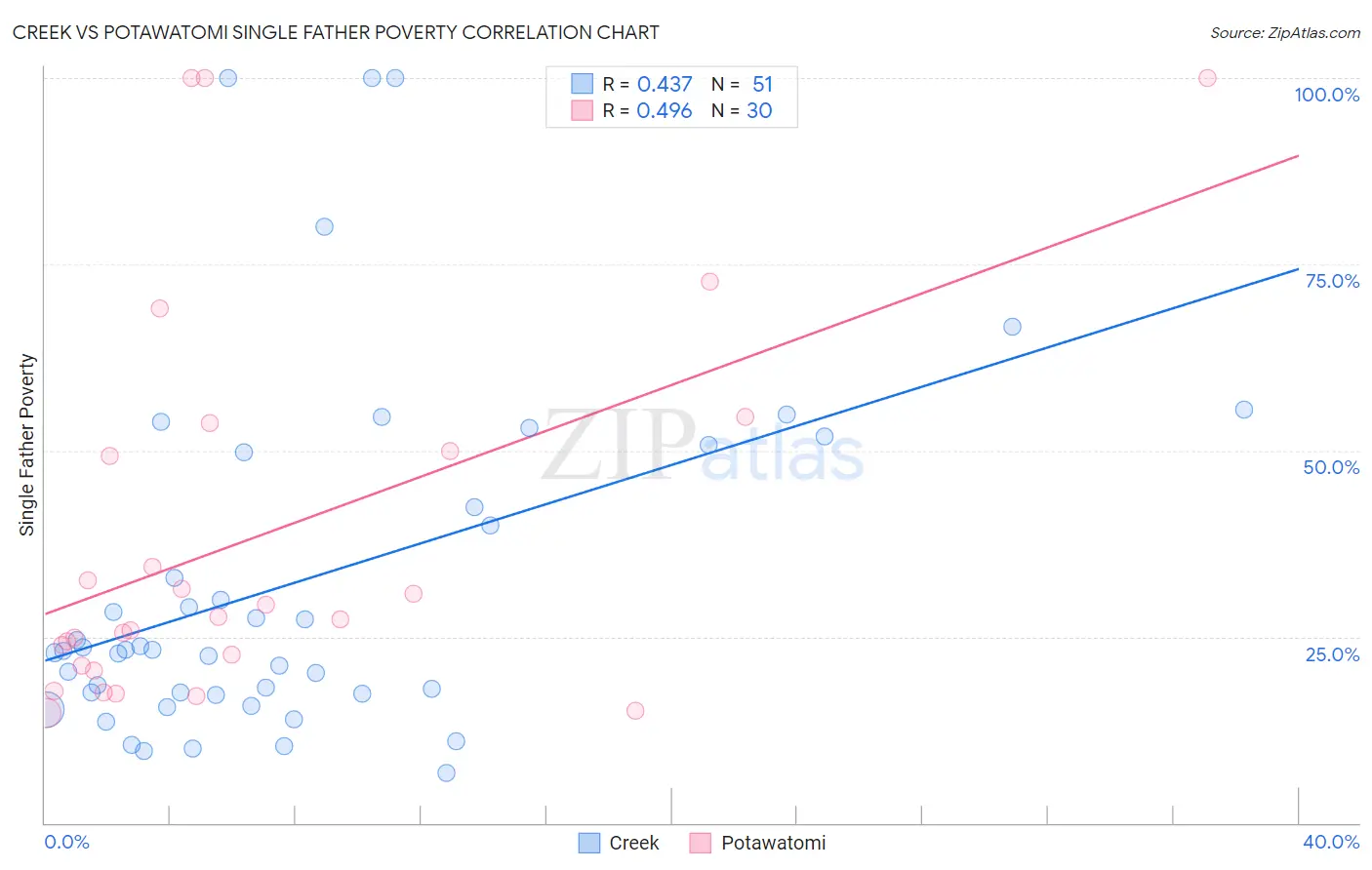 Creek vs Potawatomi Single Father Poverty