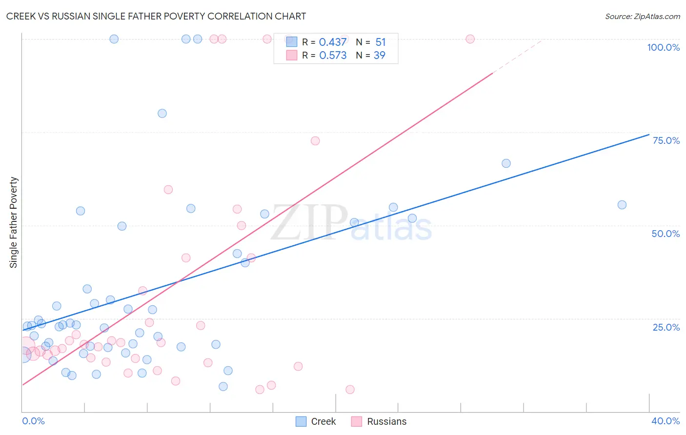 Creek vs Russian Single Father Poverty