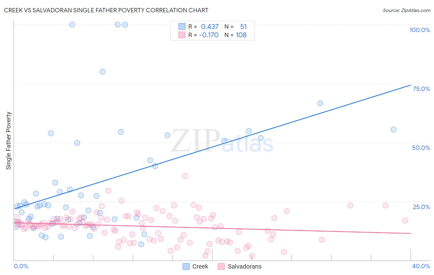 Creek vs Salvadoran Single Father Poverty