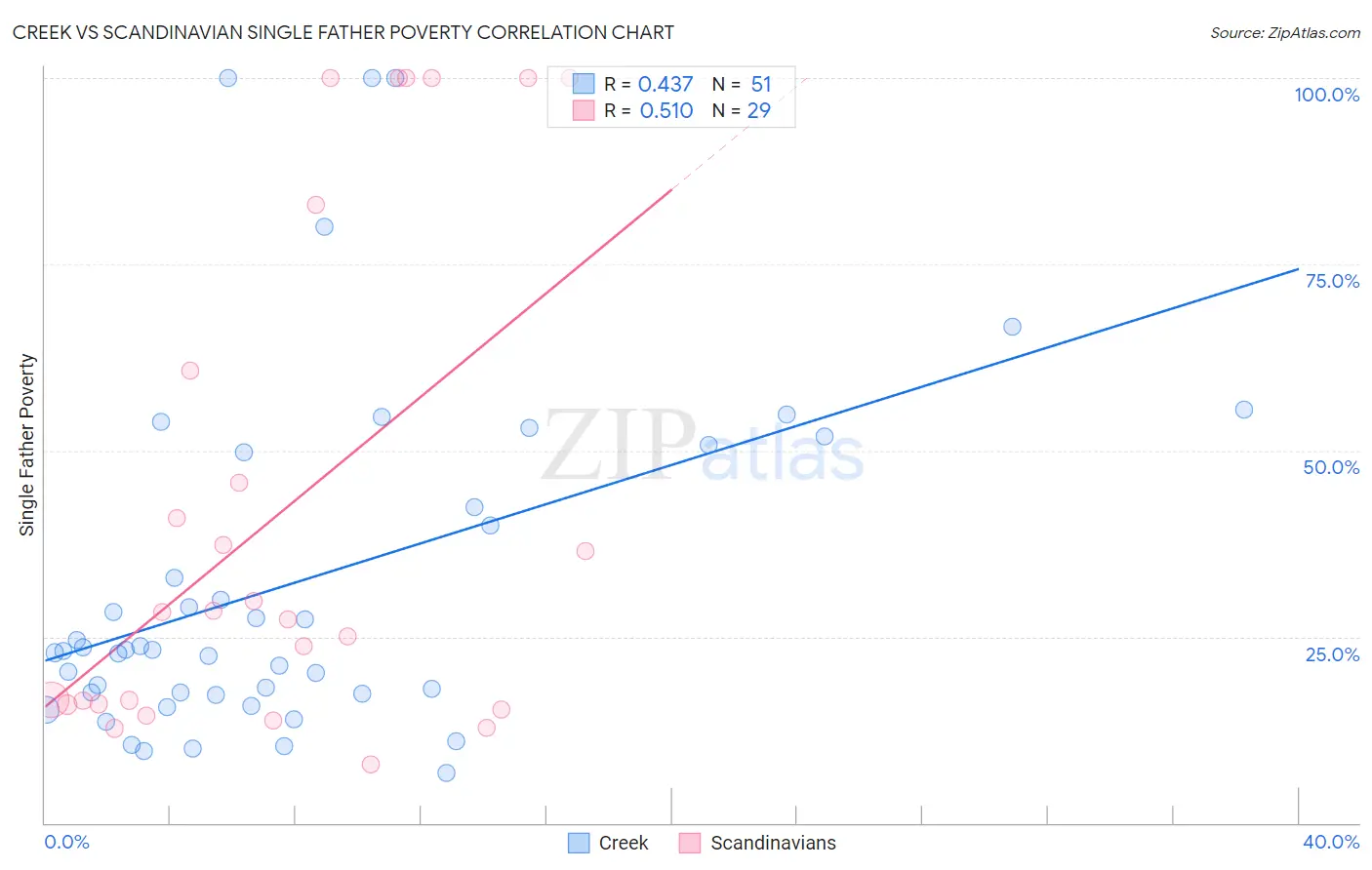 Creek vs Scandinavian Single Father Poverty