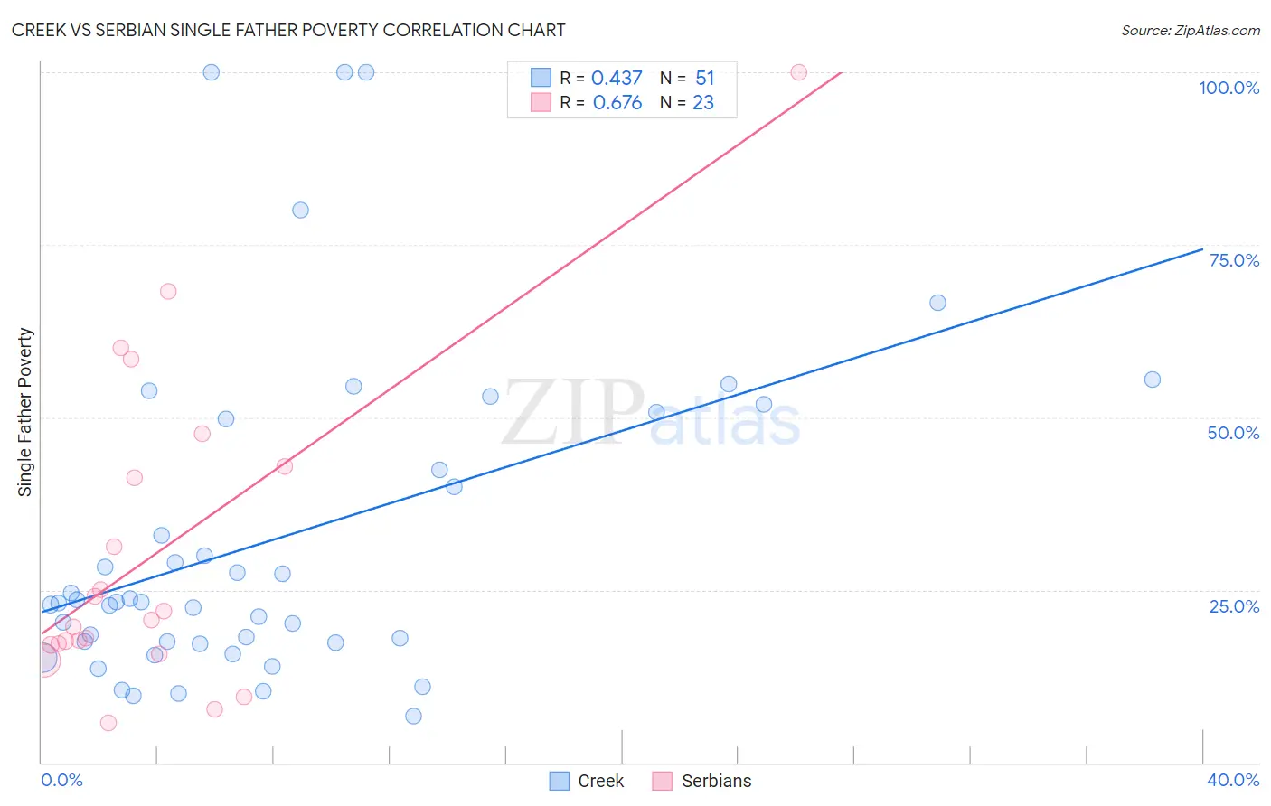 Creek vs Serbian Single Father Poverty