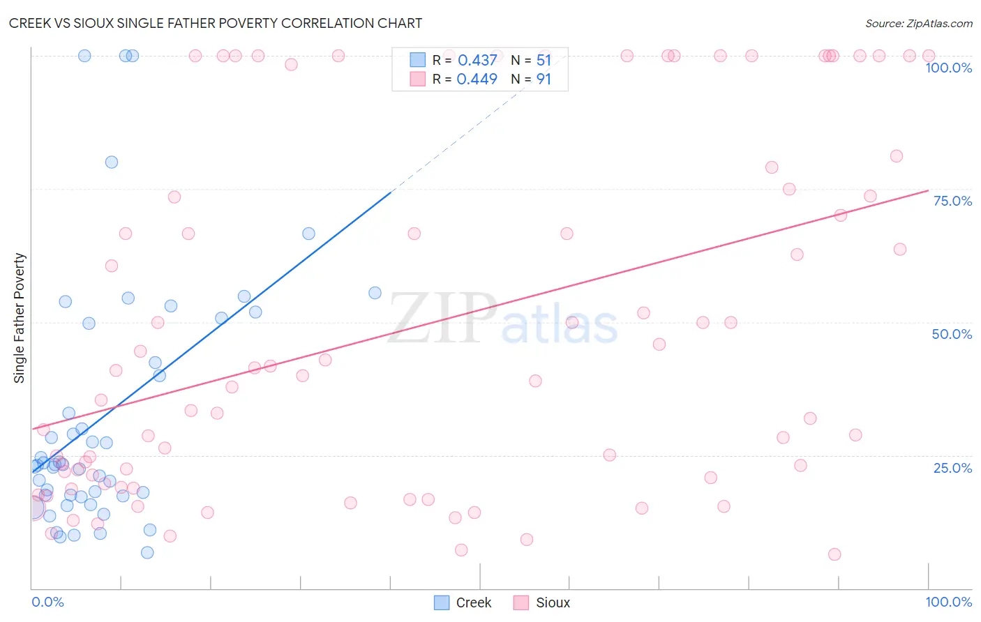 Creek vs Sioux Single Father Poverty