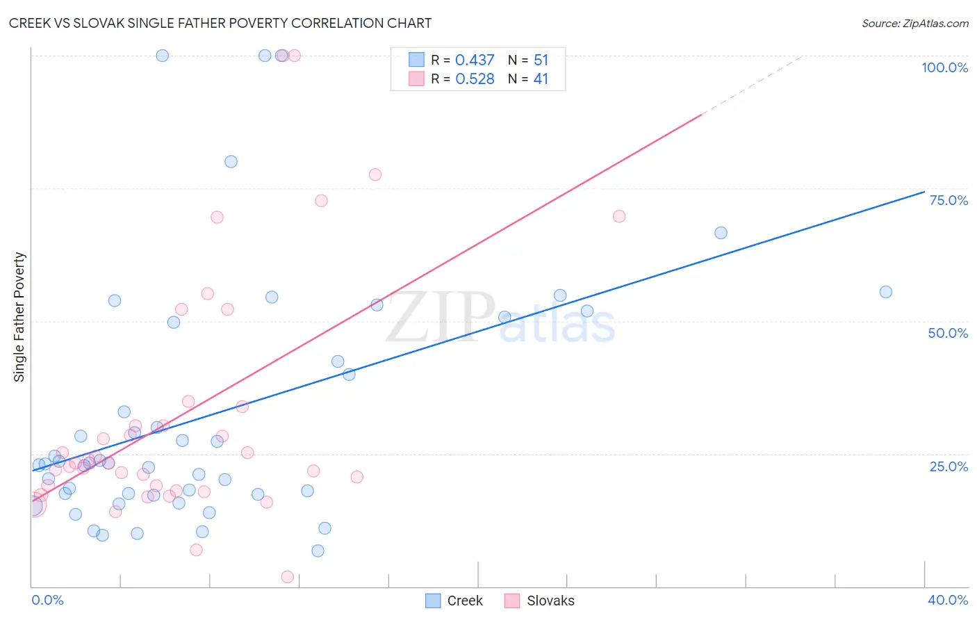 Creek vs Slovak Single Father Poverty