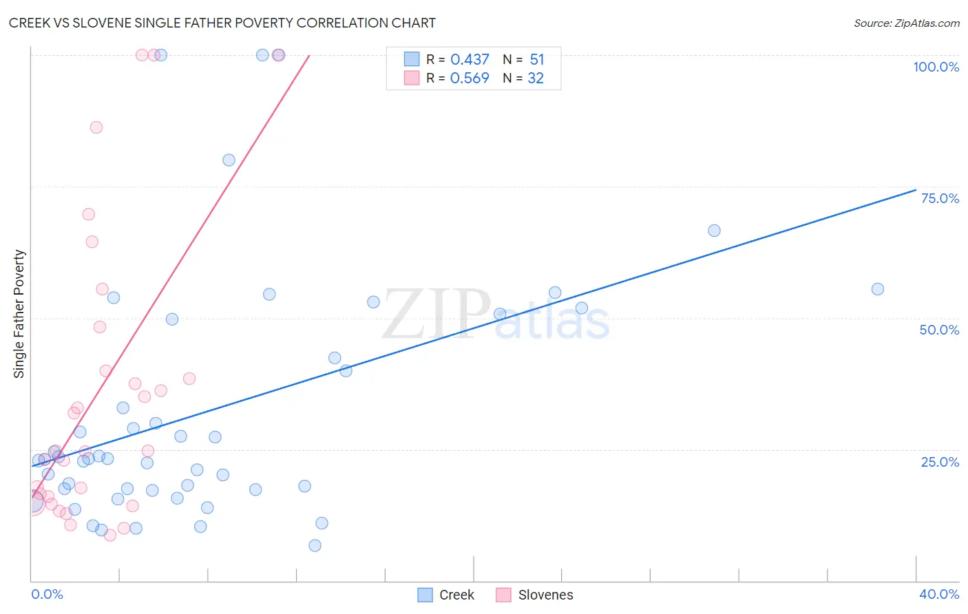 Creek vs Slovene Single Father Poverty