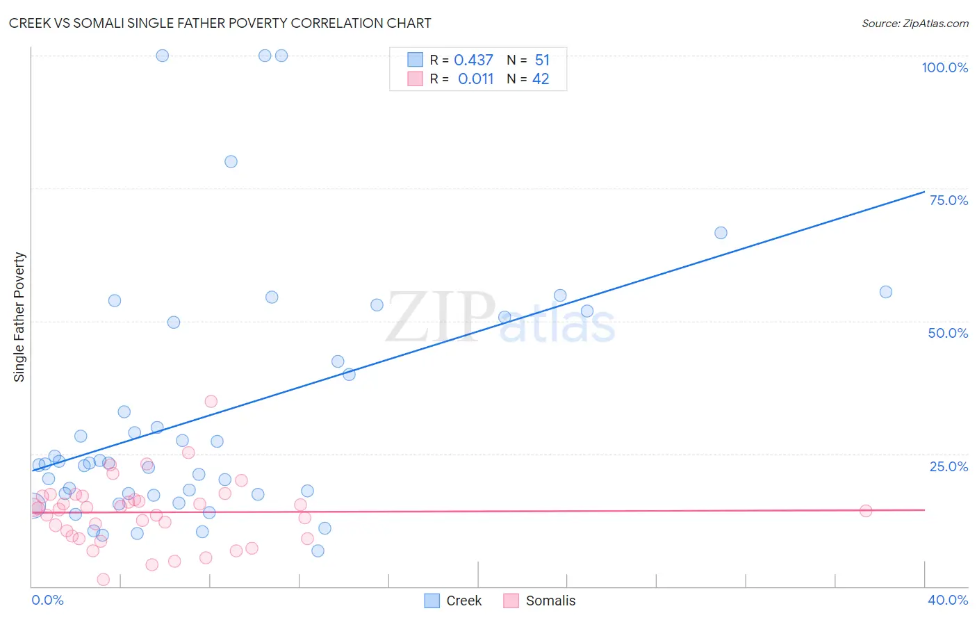 Creek vs Somali Single Father Poverty