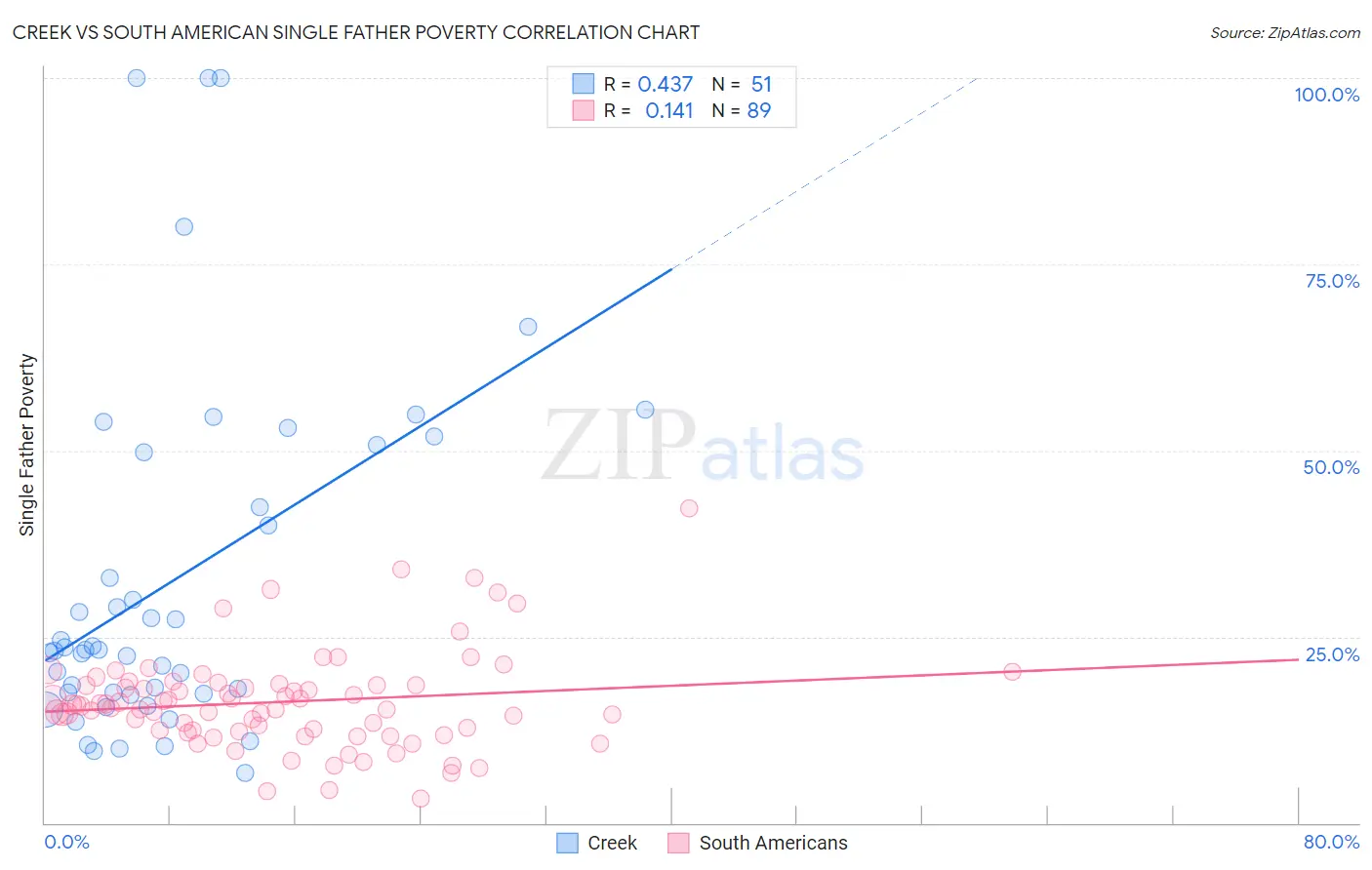 Creek vs South American Single Father Poverty