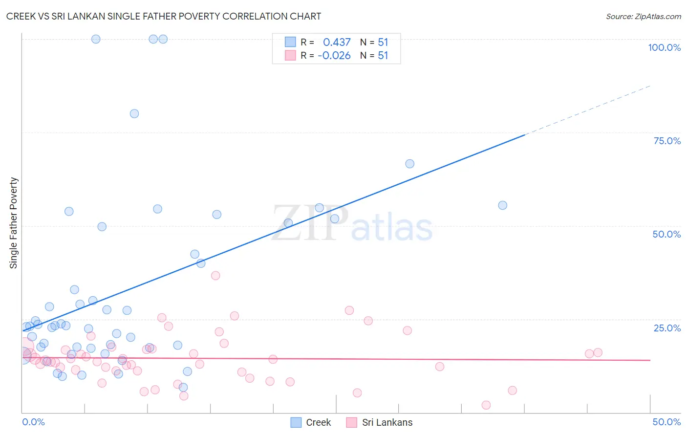 Creek vs Sri Lankan Single Father Poverty