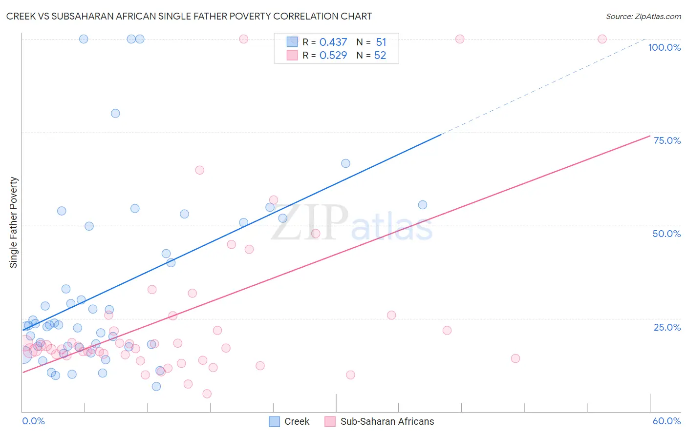 Creek vs Subsaharan African Single Father Poverty