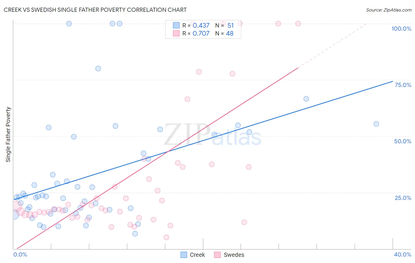 Creek vs Swedish Single Father Poverty