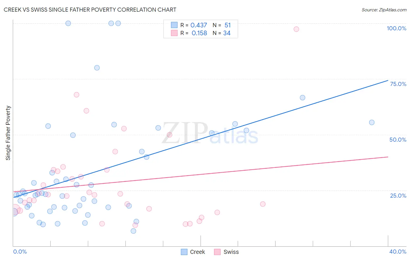 Creek vs Swiss Single Father Poverty