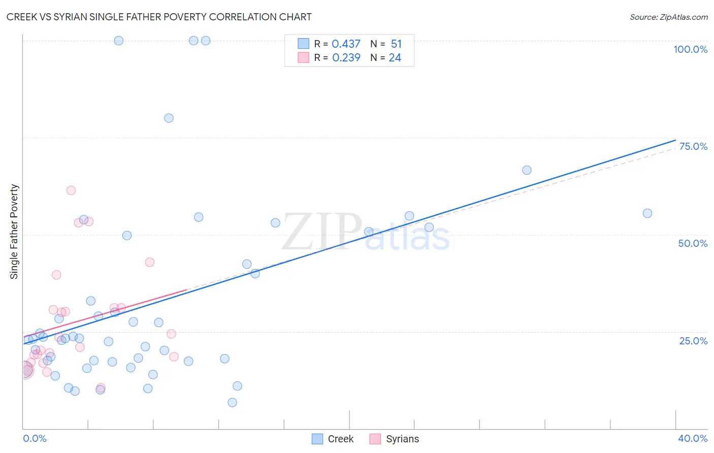 Creek vs Syrian Single Father Poverty