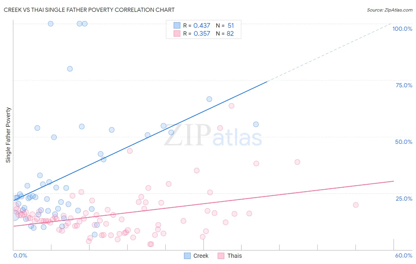 Creek vs Thai Single Father Poverty