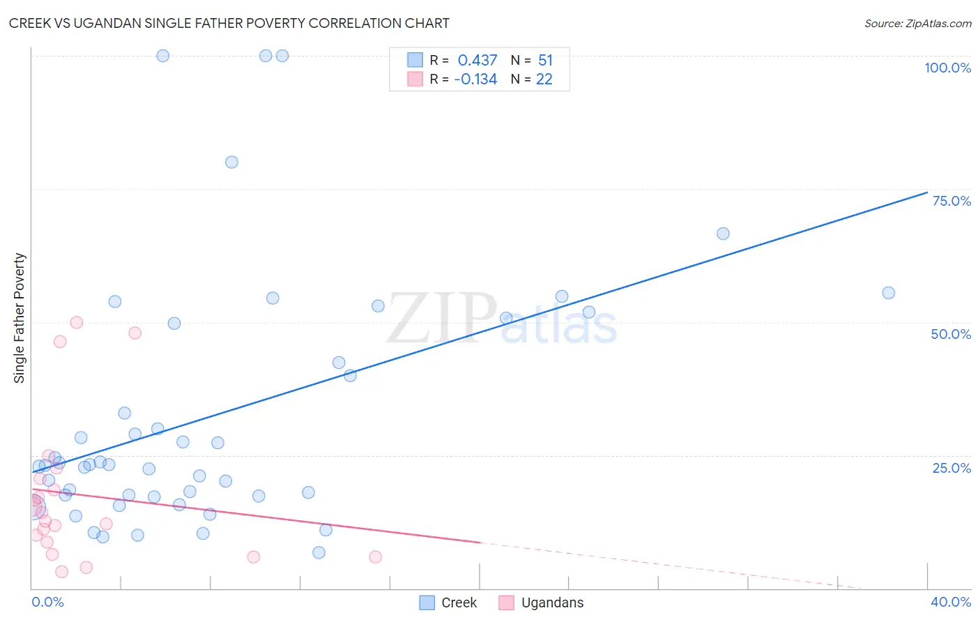 Creek vs Ugandan Single Father Poverty