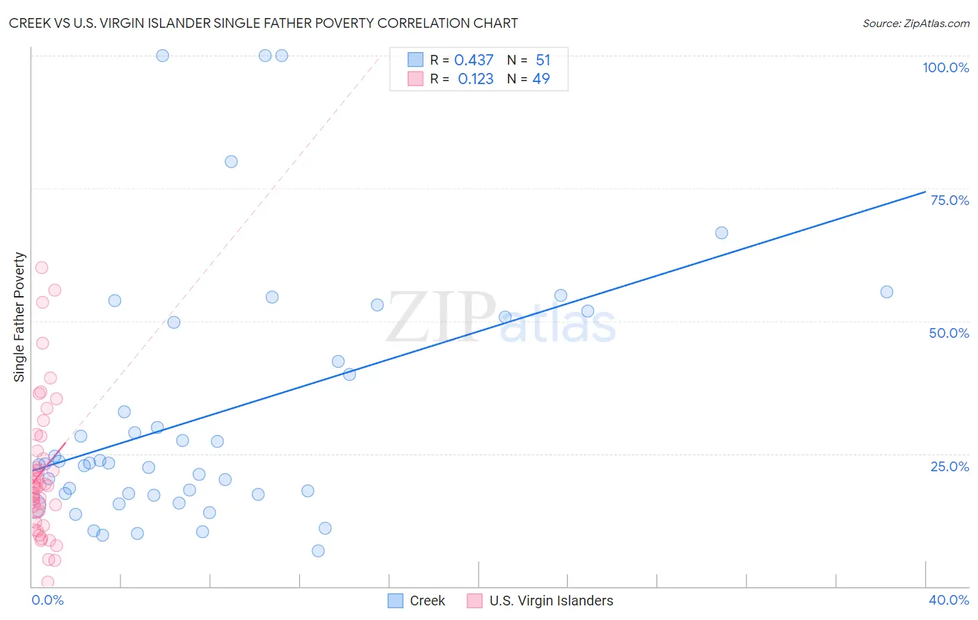 Creek vs U.S. Virgin Islander Single Father Poverty