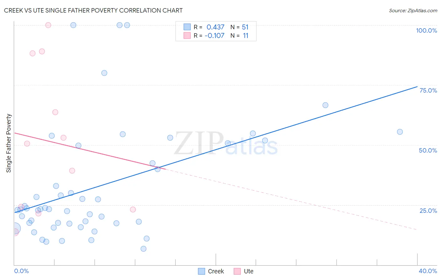 Creek vs Ute Single Father Poverty