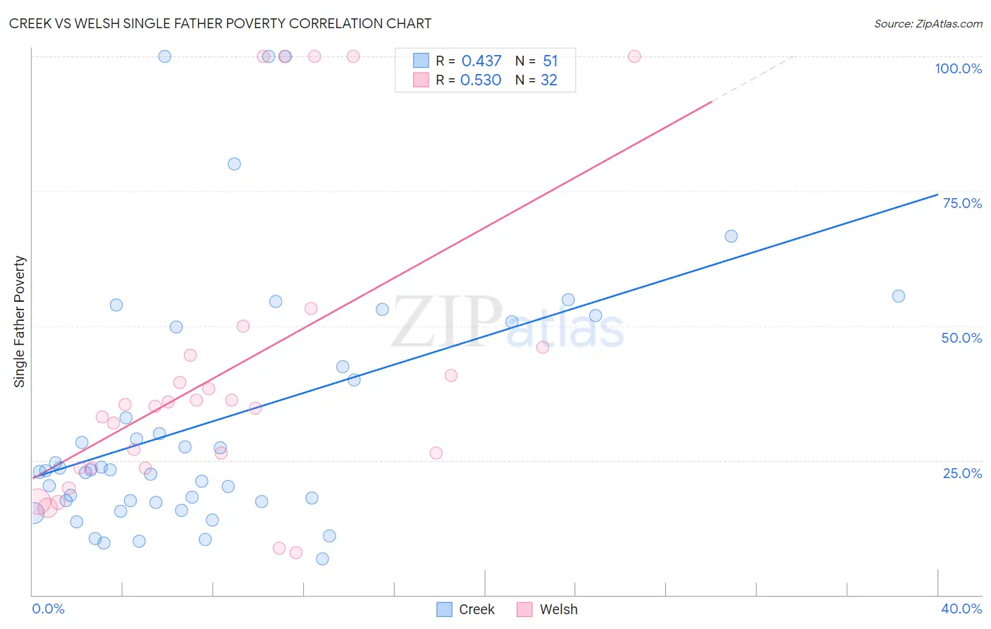 Creek vs Welsh Single Father Poverty