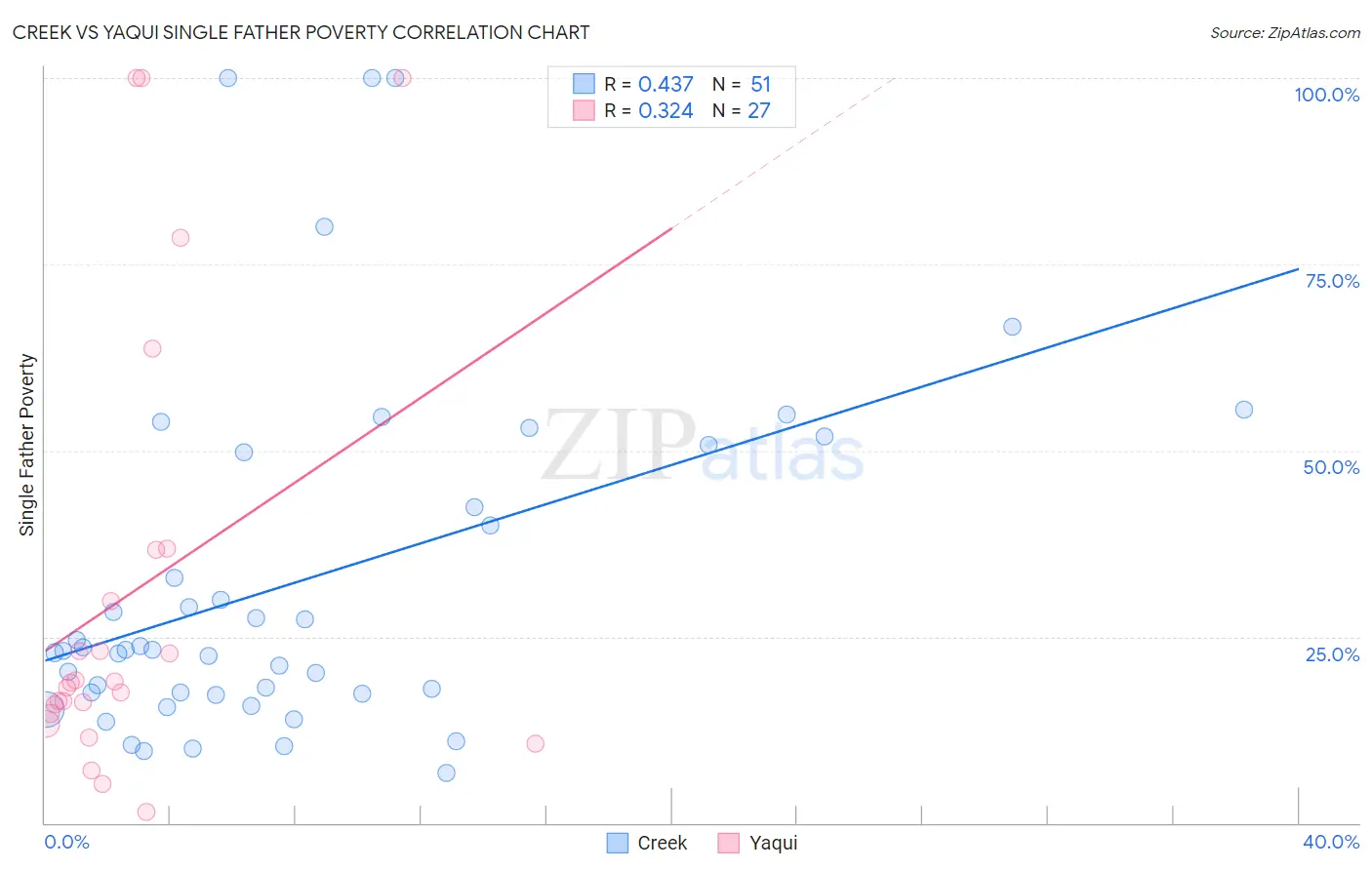 Creek vs Yaqui Single Father Poverty