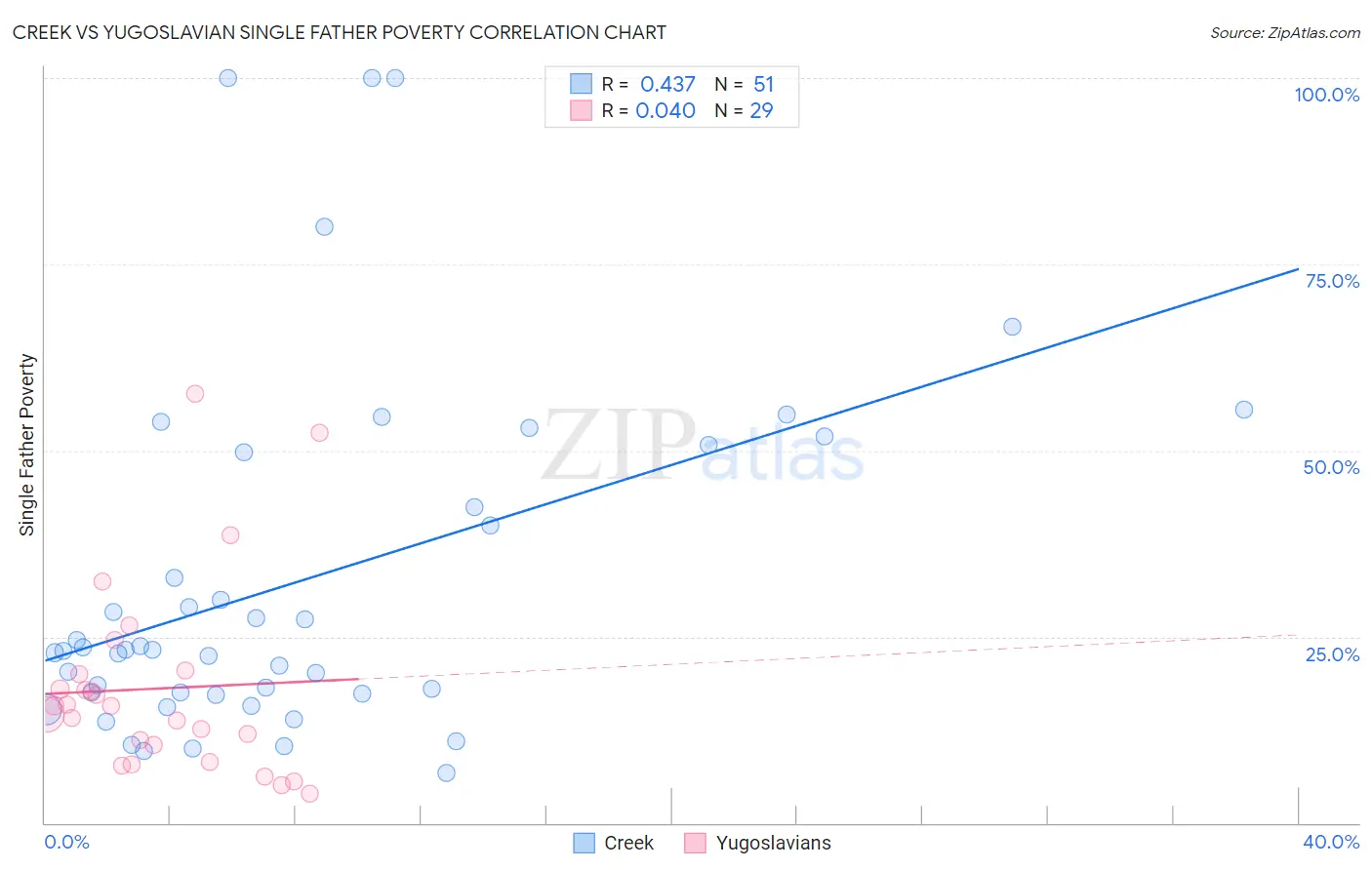 Creek vs Yugoslavian Single Father Poverty