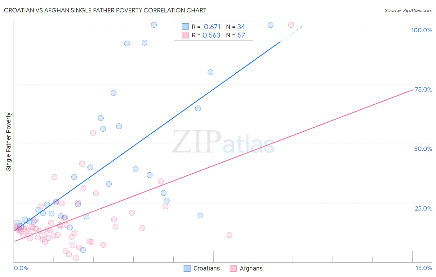 Croatian vs Afghan Single Father Poverty