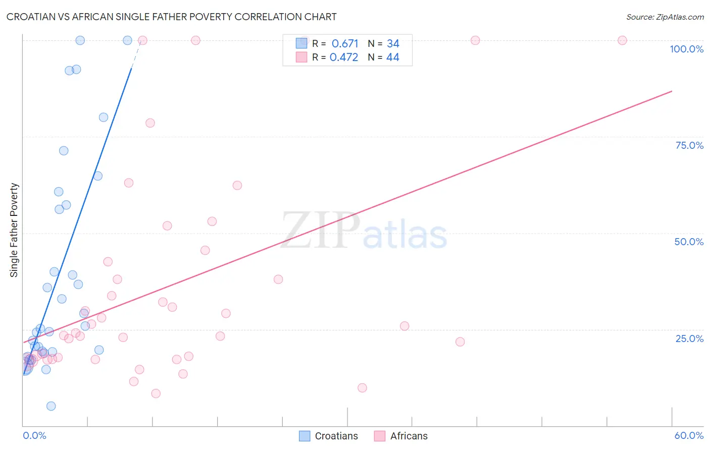Croatian vs African Single Father Poverty