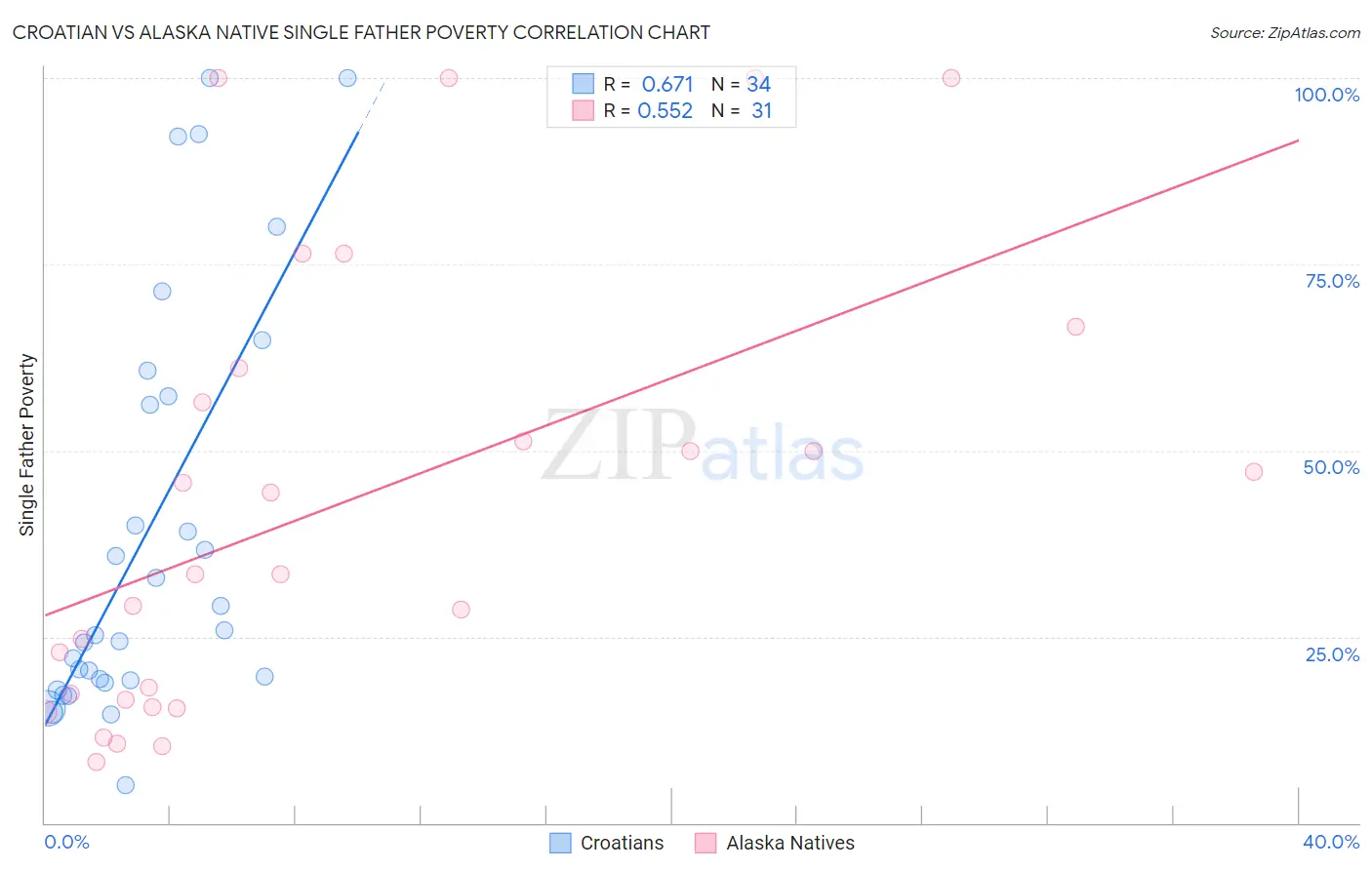 Croatian vs Alaska Native Single Father Poverty