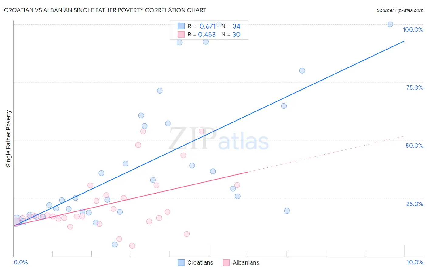 Croatian vs Albanian Single Father Poverty