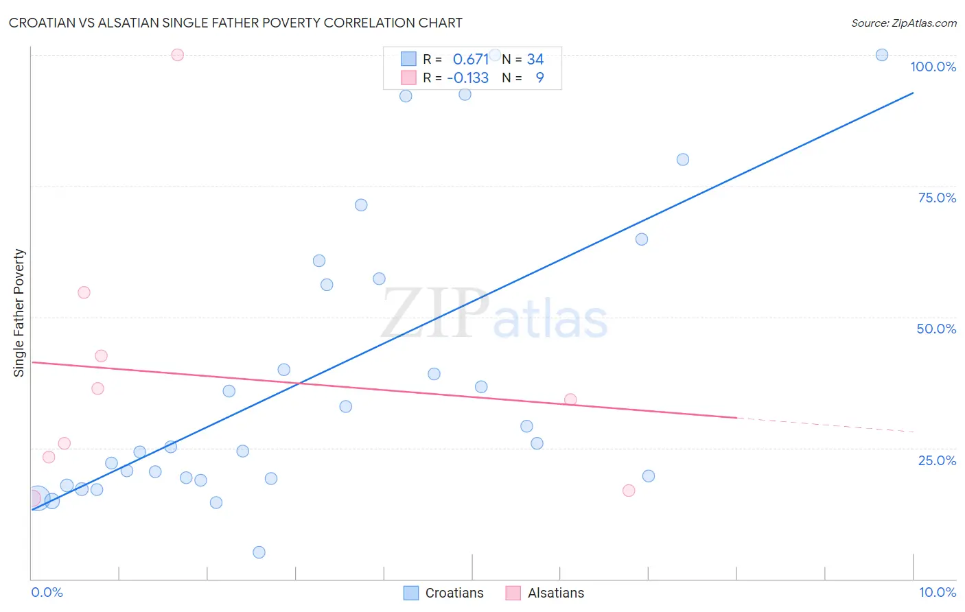 Croatian vs Alsatian Single Father Poverty