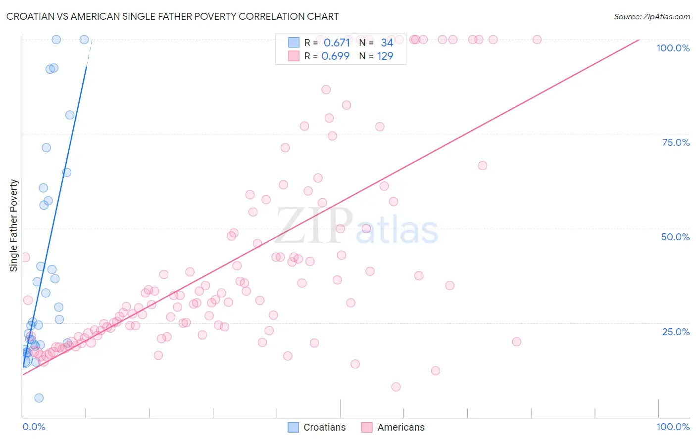 Croatian vs American Single Father Poverty