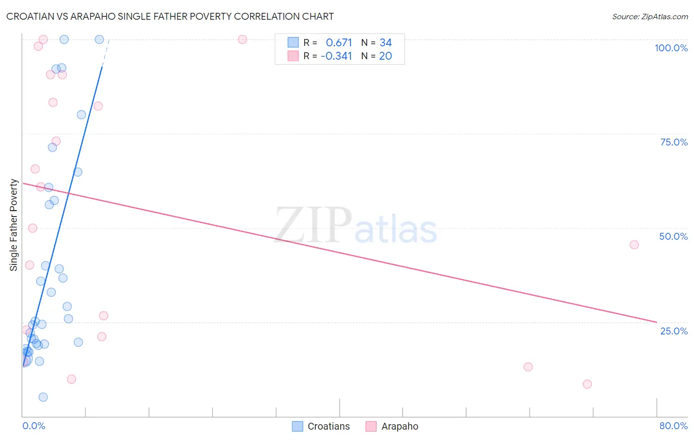 Croatian vs Arapaho Single Father Poverty