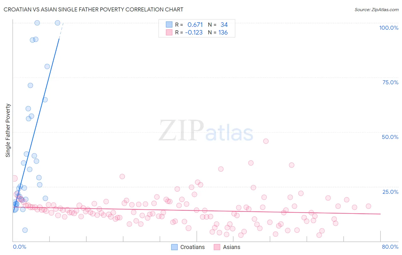 Croatian vs Asian Single Father Poverty