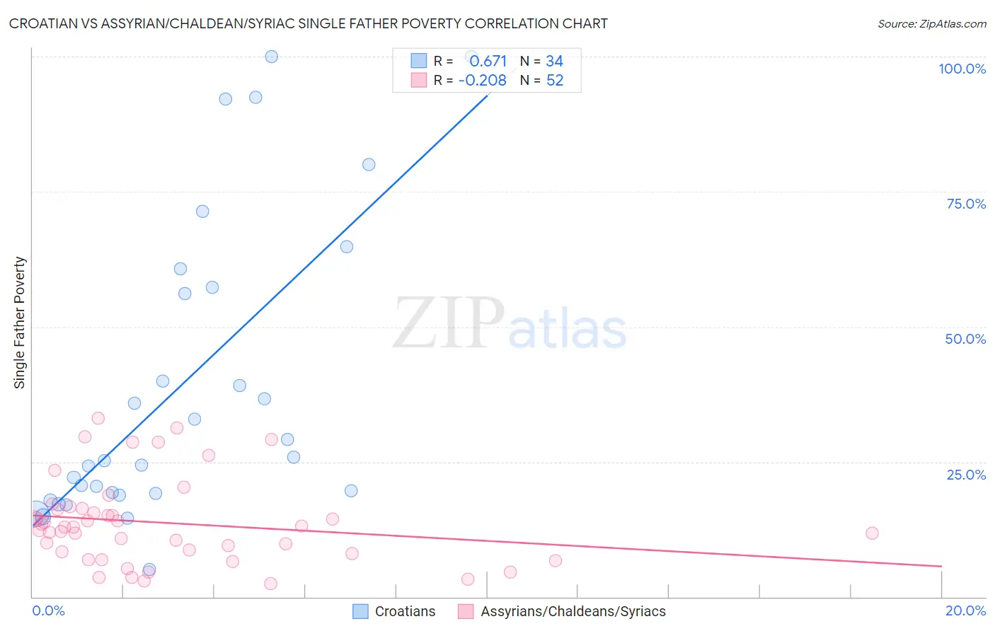 Croatian vs Assyrian/Chaldean/Syriac Single Father Poverty