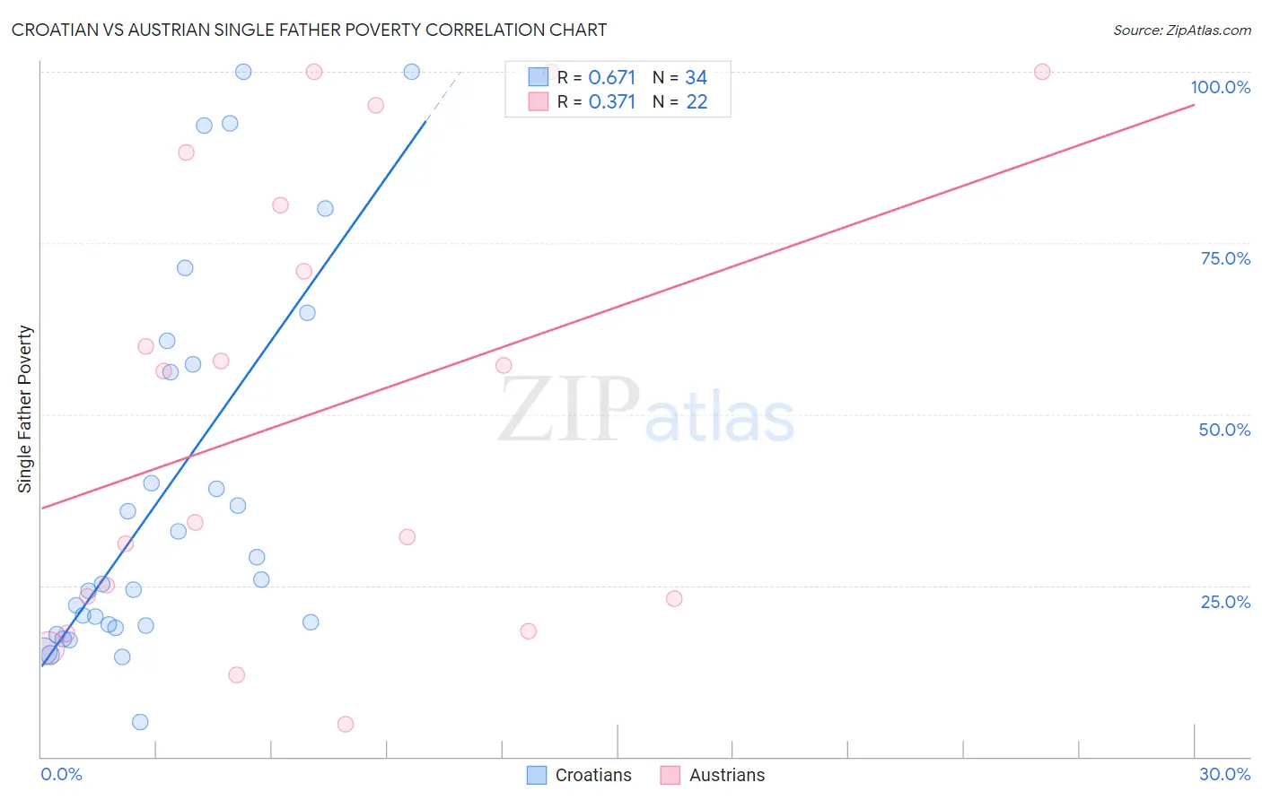 Croatian vs Austrian Single Father Poverty