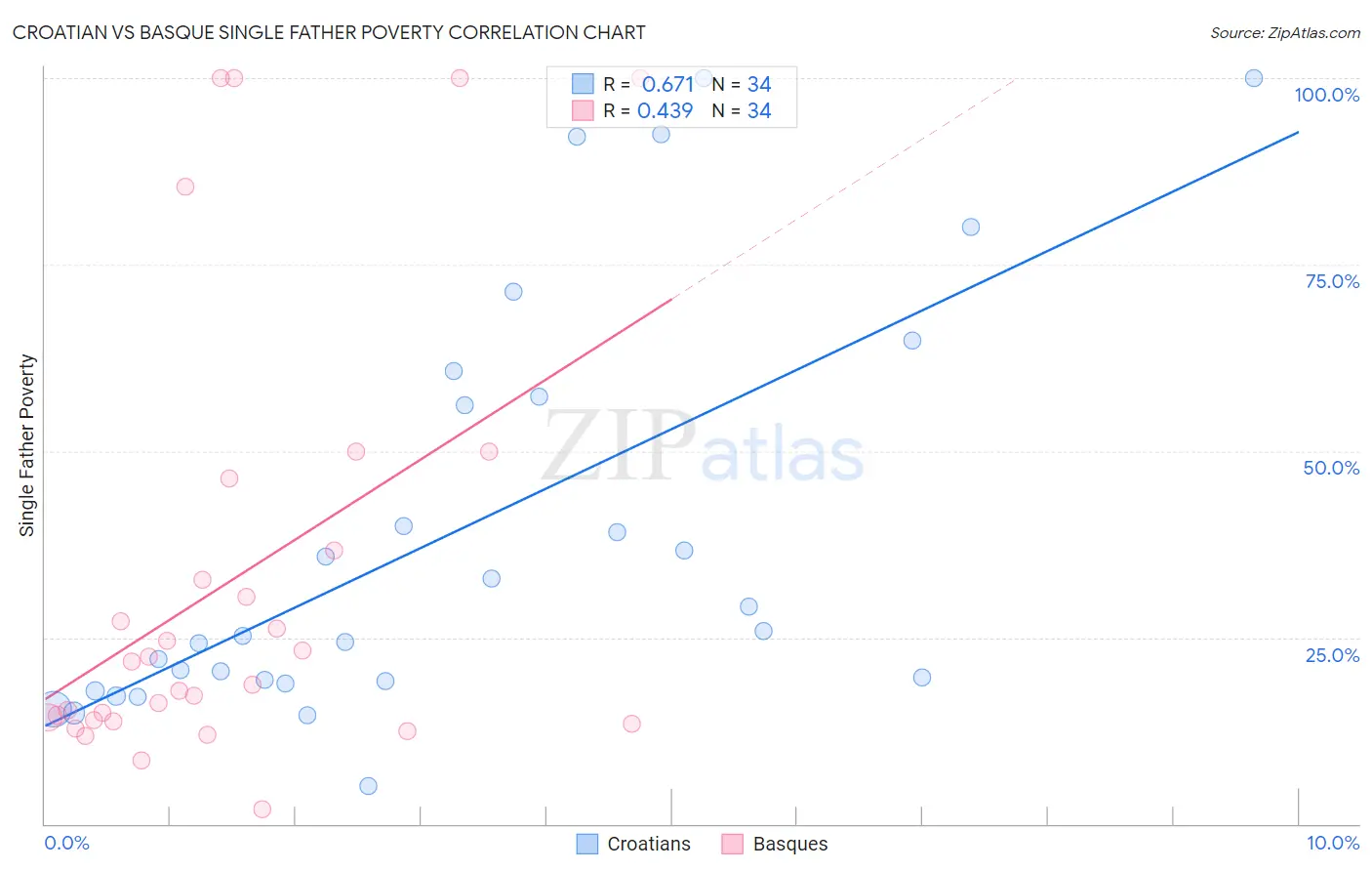 Croatian vs Basque Single Father Poverty