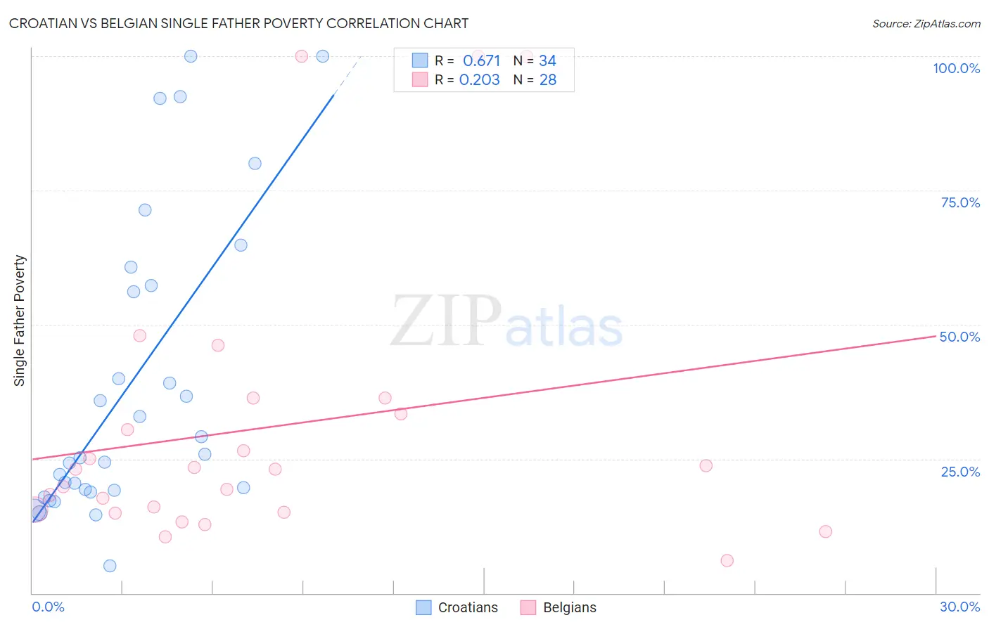 Croatian vs Belgian Single Father Poverty