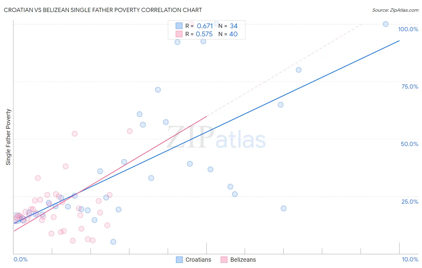 Croatian vs Belizean Single Father Poverty