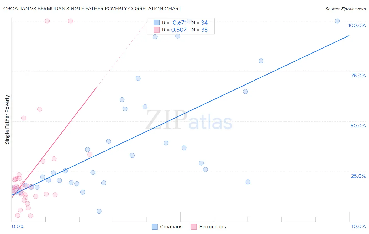 Croatian vs Bermudan Single Father Poverty