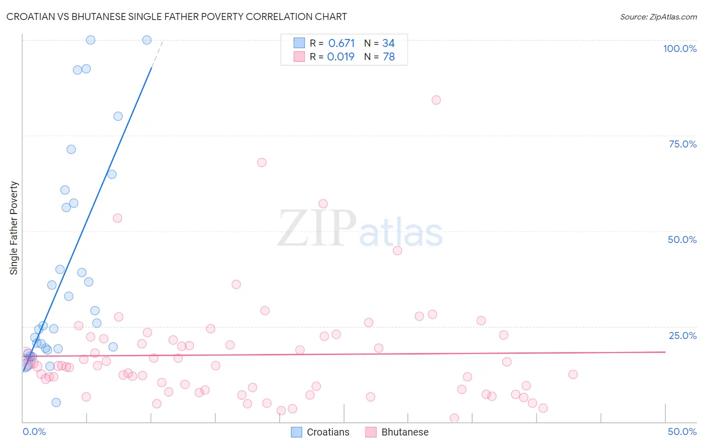 Croatian vs Bhutanese Single Father Poverty
