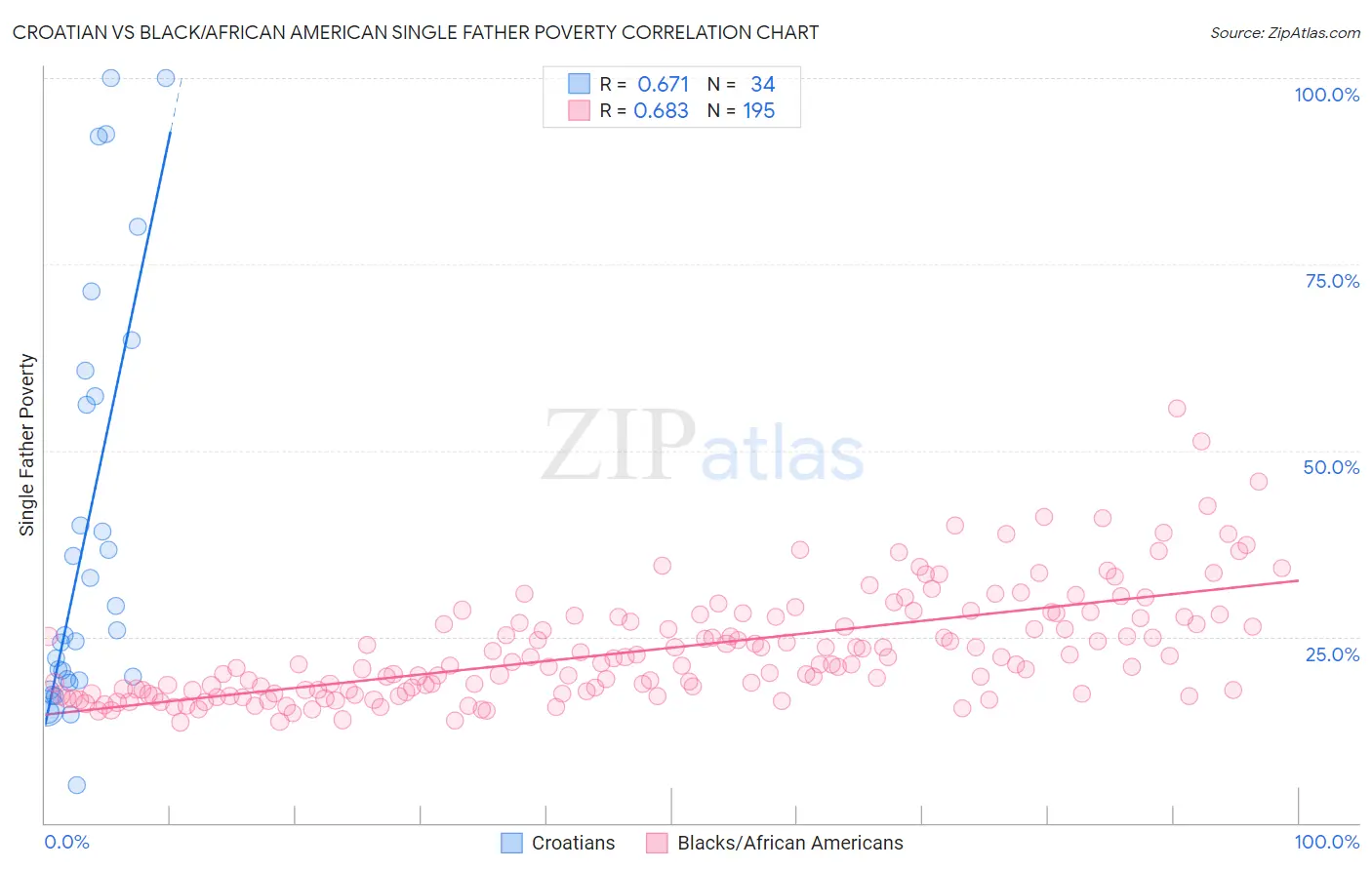 Croatian vs Black/African American Single Father Poverty