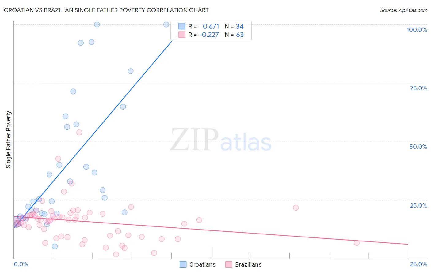 Croatian vs Brazilian Single Father Poverty