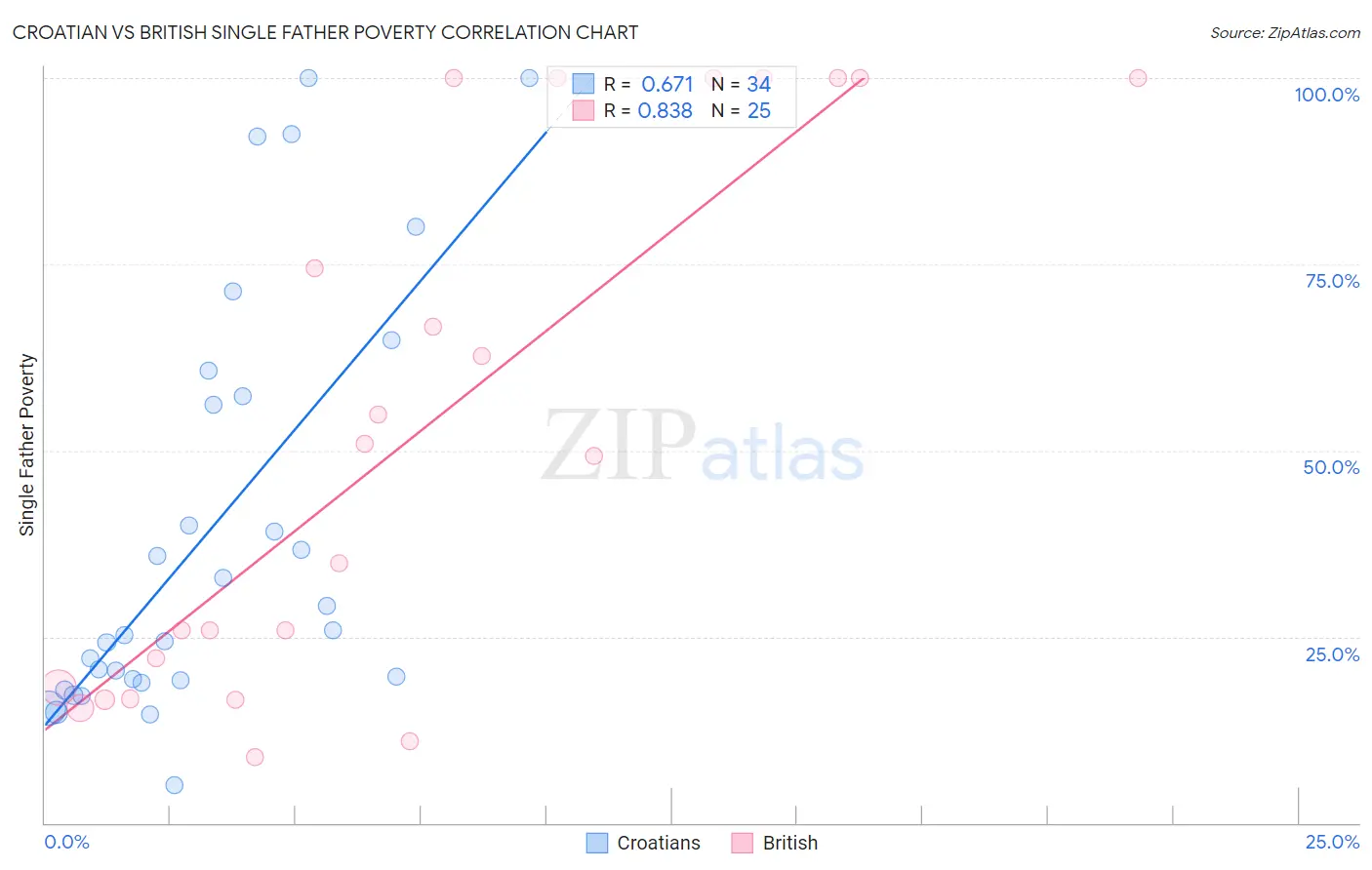 Croatian vs British Single Father Poverty