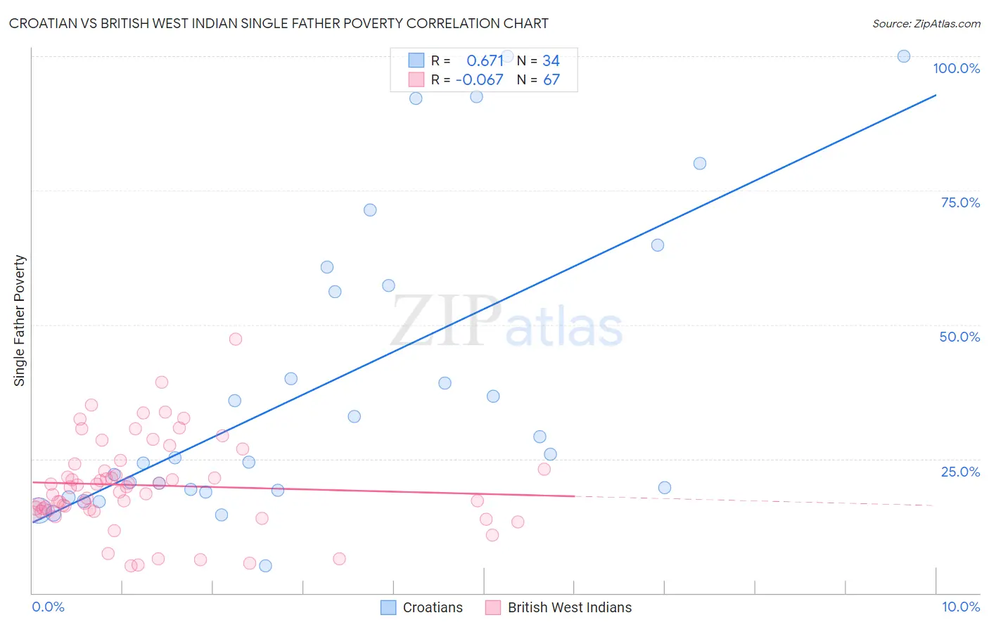 Croatian vs British West Indian Single Father Poverty