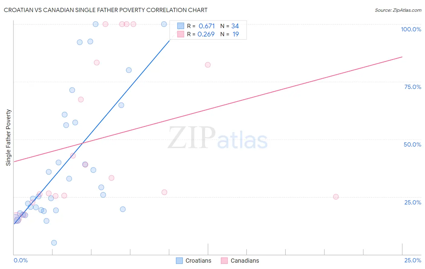 Croatian vs Canadian Single Father Poverty