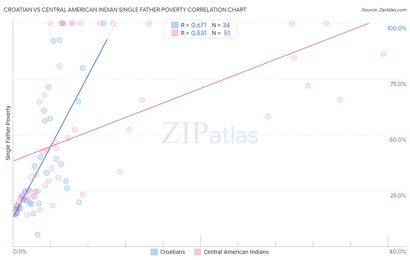 Croatian vs Central American Indian Single Father Poverty