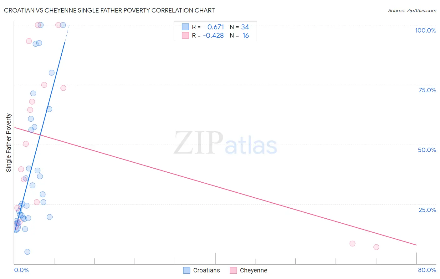 Croatian vs Cheyenne Single Father Poverty